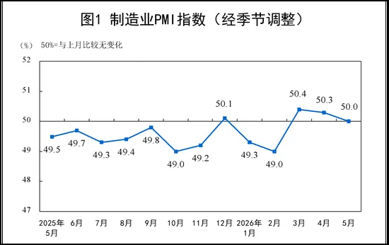 国家统计局：5月PMI为50.0%，比上月下降0.3个百分点